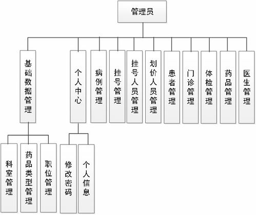 基于Java SpringBoot與Vue的醫療掛號管理系統設計與實現